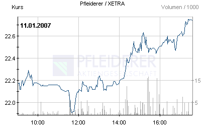 Pfleiderer 676474 76361