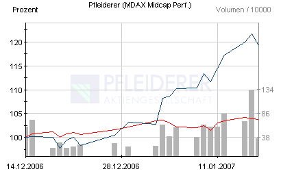 Pfleiderer 676474 77867