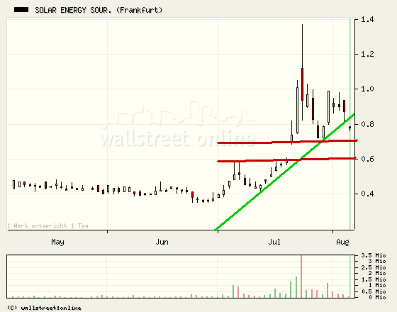 SES SOLAR Solarhersteller 10 Prozent unter pari 112960