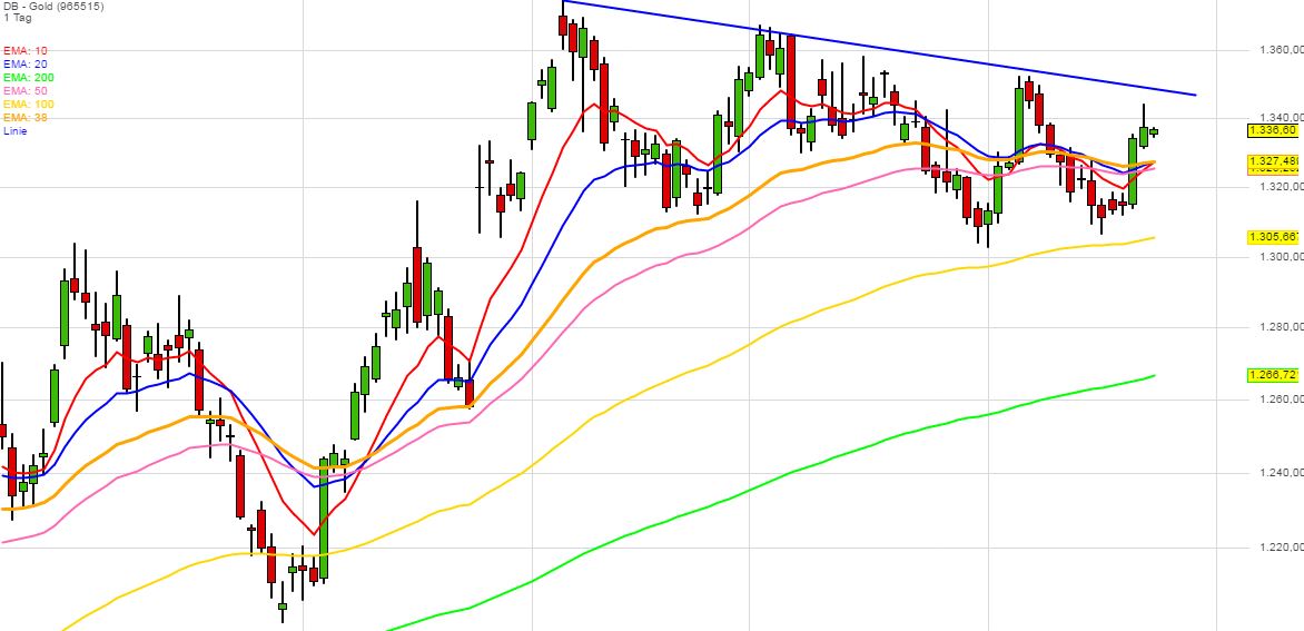 Gold traden - long bzw. short 941082