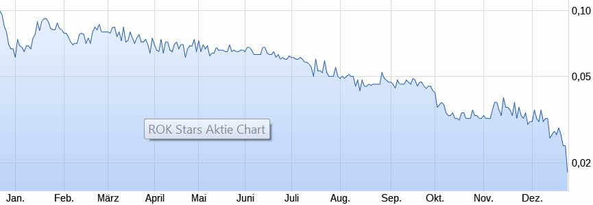 Rok Stars PLC 1089420