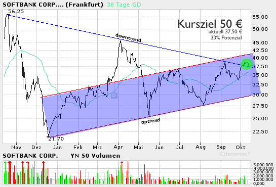 Achtung SOFTBANK ( WKN 891624) !!! 1856