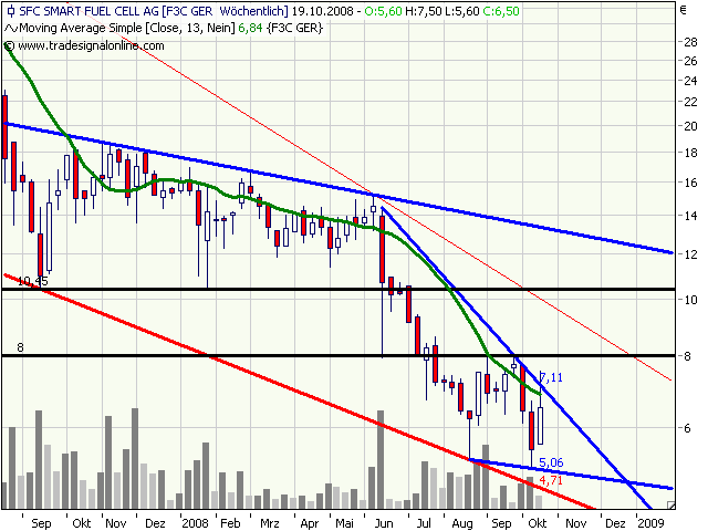 SFC - mehr als 10% unter Nettocash bewertet 193717