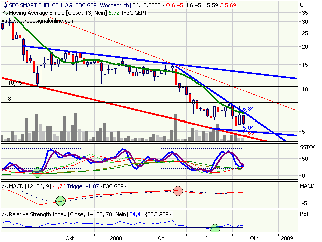 SFC - mehr als 10% unter Nettocash bewertet 195170