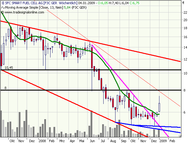 SFC - mehr als 10% unter Nettocash bewertet 208450