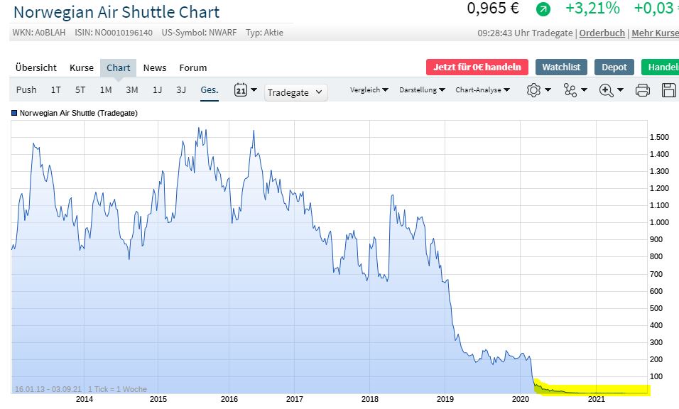 Norwegian Air Shuttle ASA 1272192
