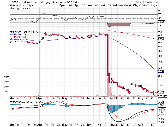 Fannie Mae - Chance auf Verdreifachung bis Juli 1269927