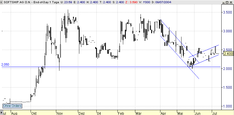 Softship (575830) - 100% Chancen oder mehr ! 291