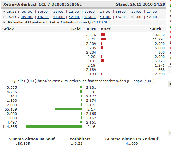 Q-Cells , der Solarzellenriese 361346