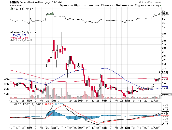 Fannie Mae - Chance auf Verdreifachung bis Juli 1245236
