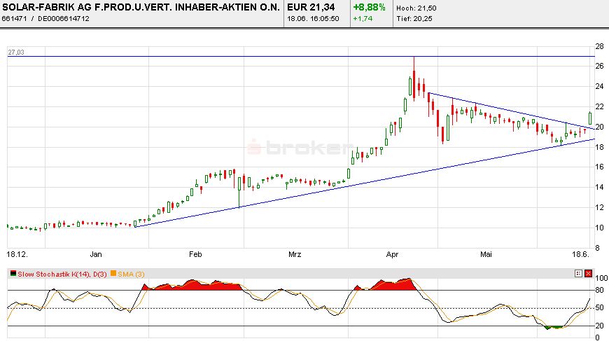SOLAR-FABRIK, WKN:661471 Kauf 104043