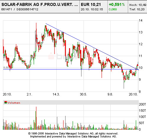 SOLAR-FABRIK, WKN:661471 Kauf 62926