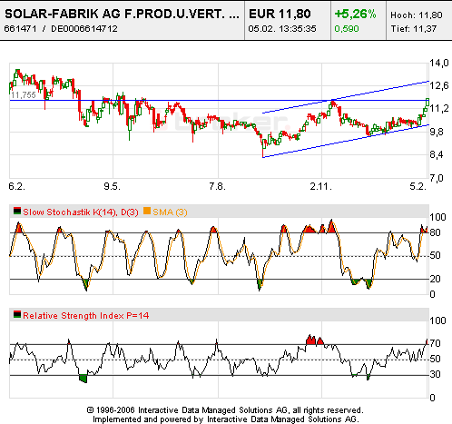 SOLAR-FABRIK, WKN:661471 Kauf 80842
