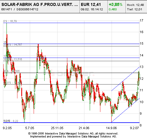 SOLAR-FABRIK, WKN:661471 Kauf 81649
