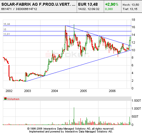 SOLAR-FABRIK, WKN:661471 Kauf 82395