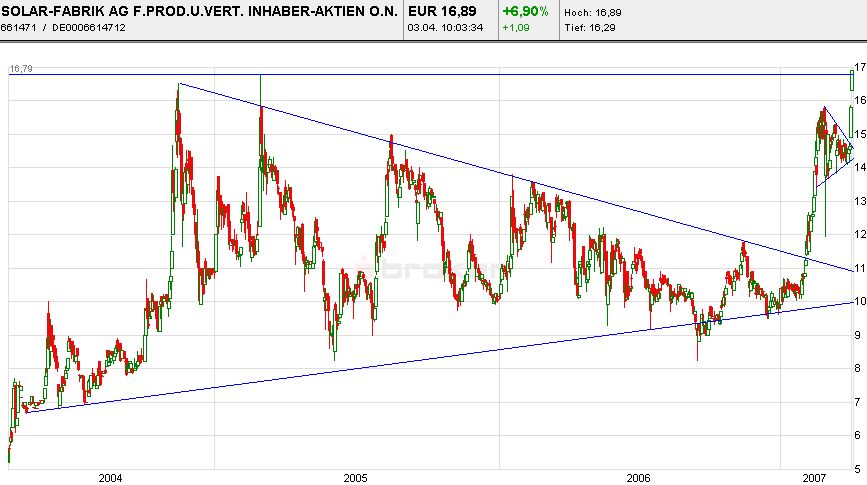 SOLAR-FABRIK, WKN:661471 Kauf 91033