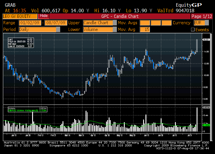 Leoni gekauft für 22,0 Euro/ KGV03=4,5 DivR.=5,5% 251271