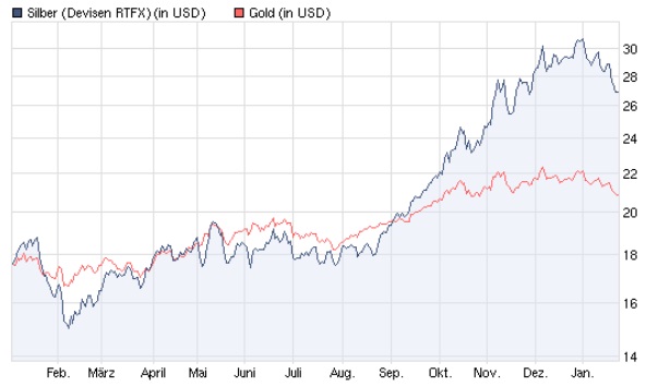 Silber - quo vadis 2011 375627