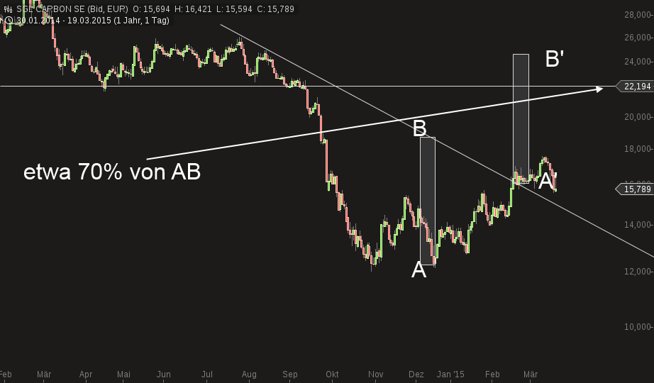 die neue SGL Carbon - ein Turnaroundkandidat? 810189
