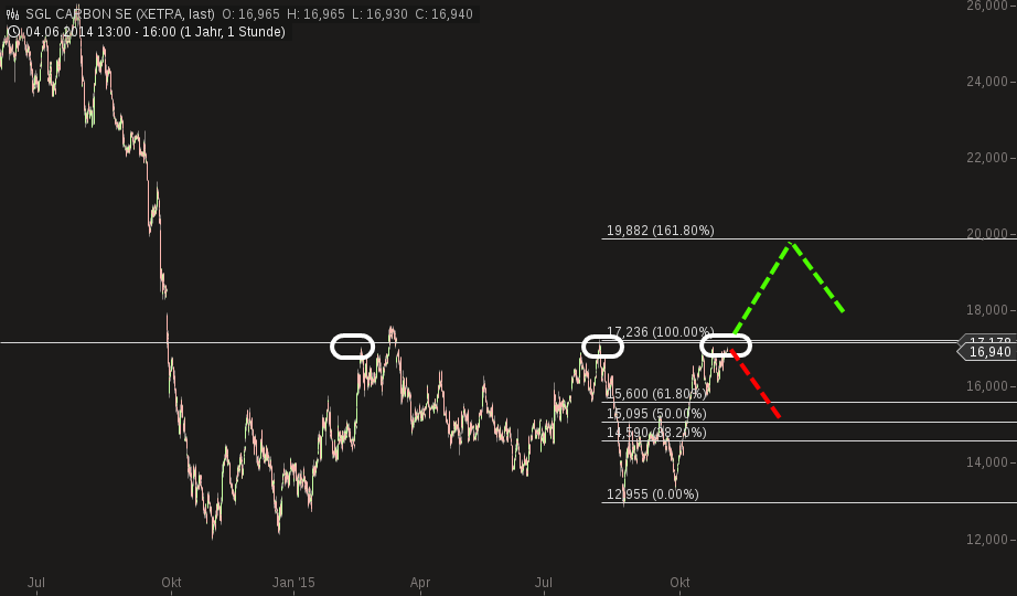 SGL Carbon aus Charttechnischer Sicht 869188