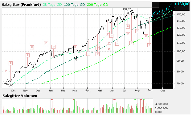 Mit Salzgitter profitieren 118707