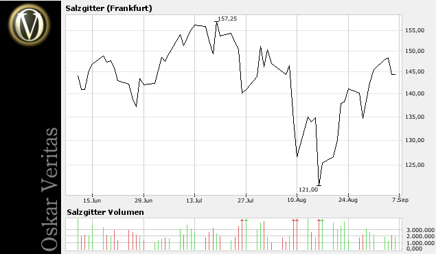 Mit Salzgitter profitieren 118709