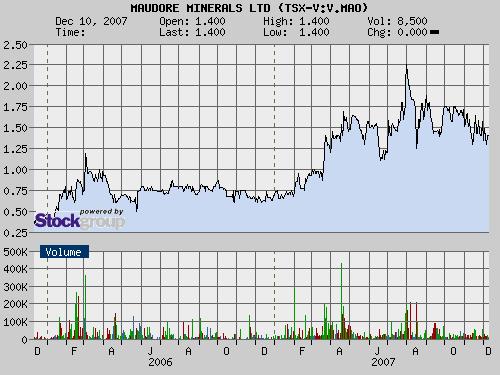 Maudore Minerals vor neuen Bohrergebnissen + 100% 135903