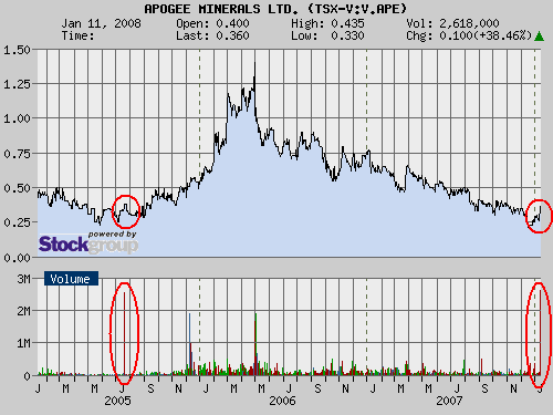 Apogee Minerals. Ausbruch u. Rekordvolumen. 141380