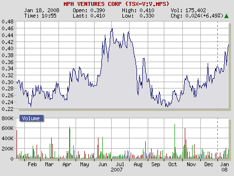 MPH Ventures vor Veröffentlichung des Bohrergebnis 142583
