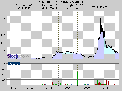 NFX Gold Inc. 88602