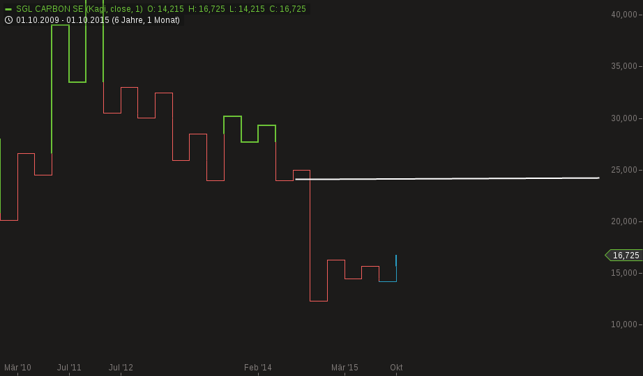 SGL Carbon aus Charttechnischer Sicht 867289