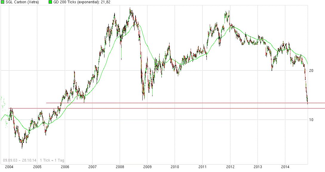 die neue SGL Carbon - ein Turnaroundkandidat? 768847