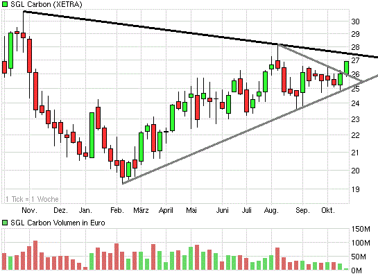SGL Carbon - Ein Kauf bei Rücksetzer 352042