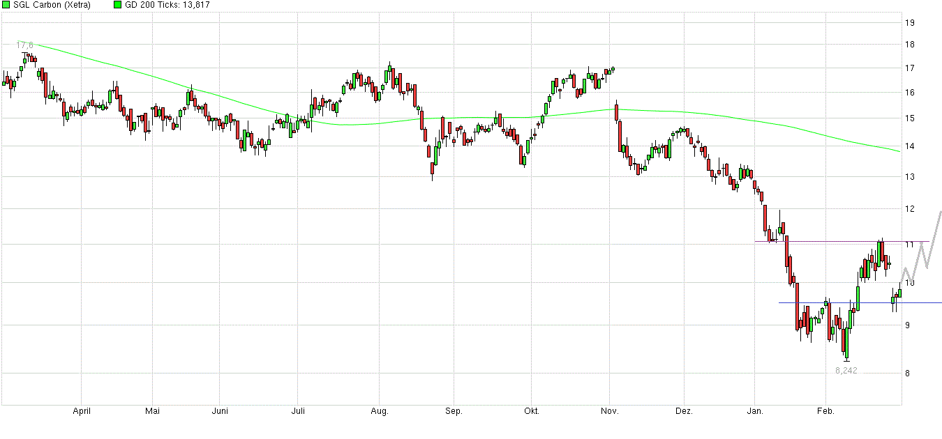 die neue SGL Carbon - ein Turnaroundkandidat? 897878