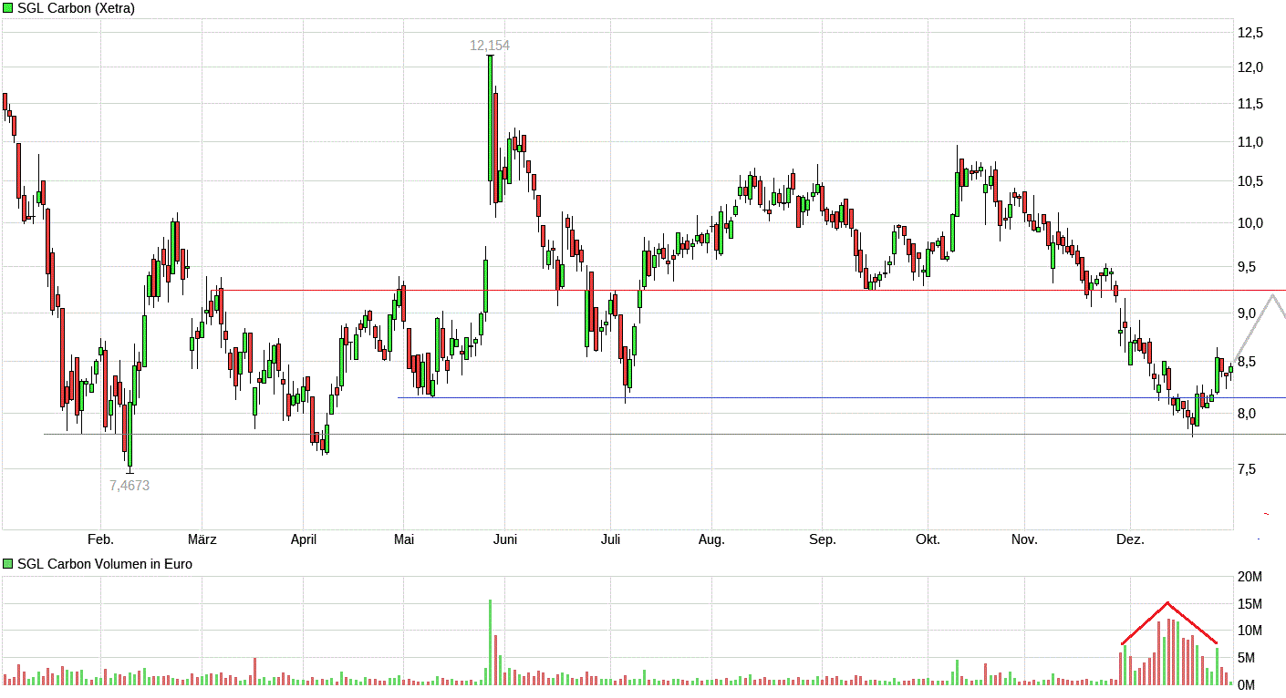 die neue SGL Carbon - ein Turnaroundkandidat? 961629