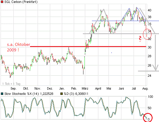 SGL ! Produkte - Märkte - Chancen 426533