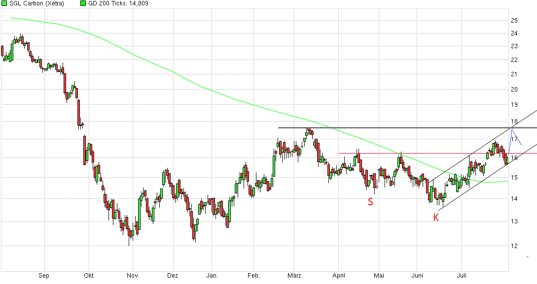 die neue SGL Carbon - ein Turnaroundkandidat? 846230