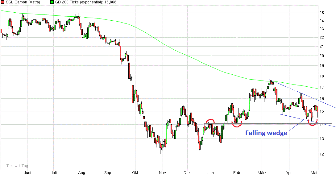die neue SGL Carbon - ein Turnaroundkandidat? 823650