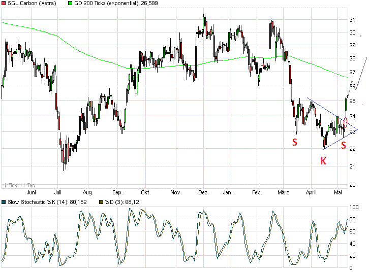 SGL ! Produkte - Märkte - Chancen 722799