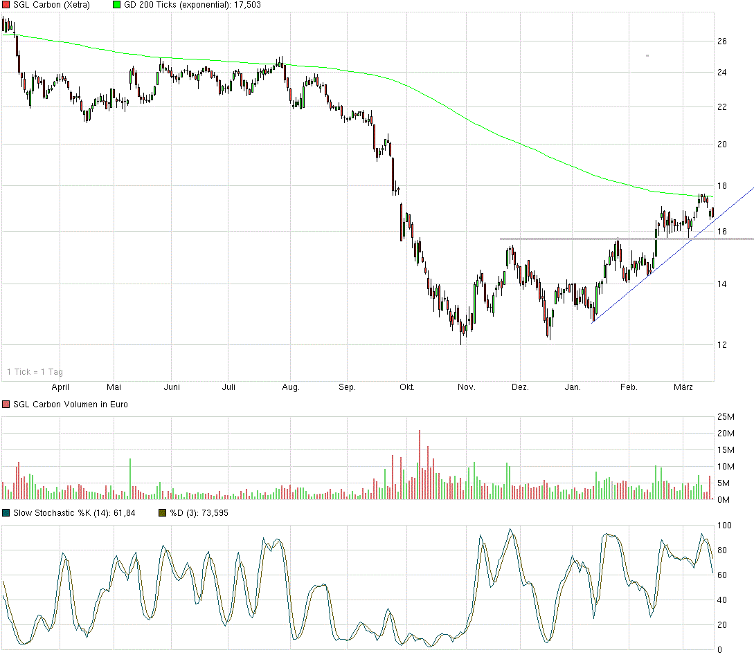 die neue SGL Carbon - ein Turnaroundkandidat? 809106