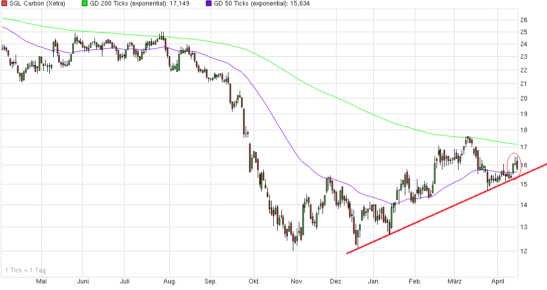 die neue SGL Carbon - ein Turnaroundkandidat? 818199