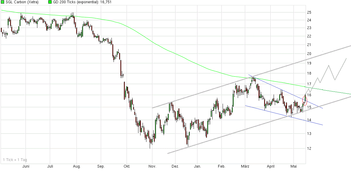 die neue SGL Carbon - ein Turnaroundkandidat? 826390