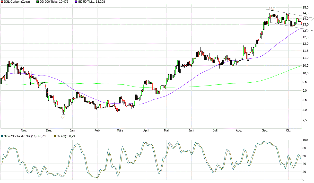 die neue SGL Carbon - ein Turnaroundkandidat? 1018509