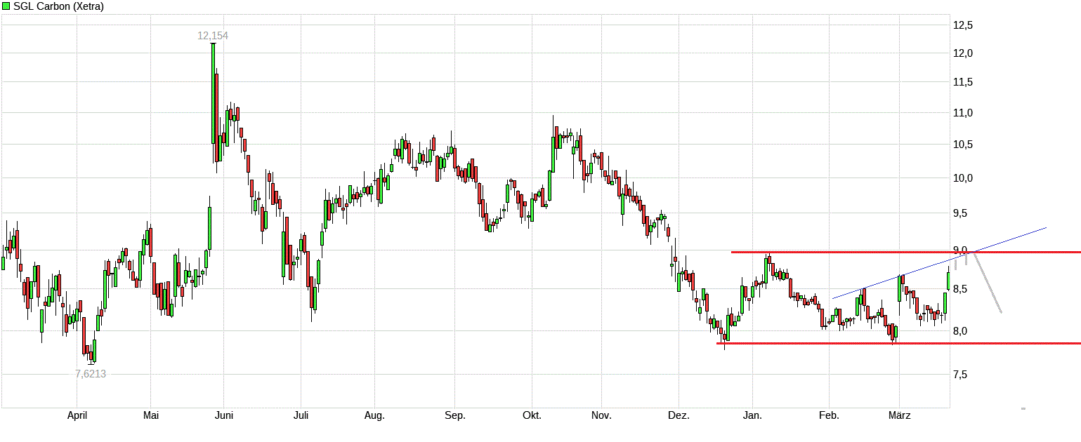 die neue SGL Carbon - ein Turnaroundkandidat? 979096