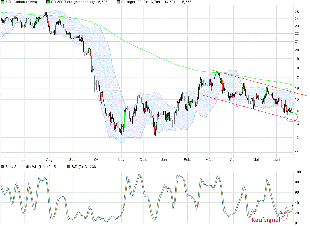 die neue SGL Carbon - ein Turnaroundkandidat? 835033