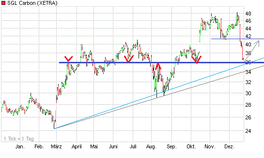 SGL Carbon - Ein Kauf bei Rücksetzer 470585