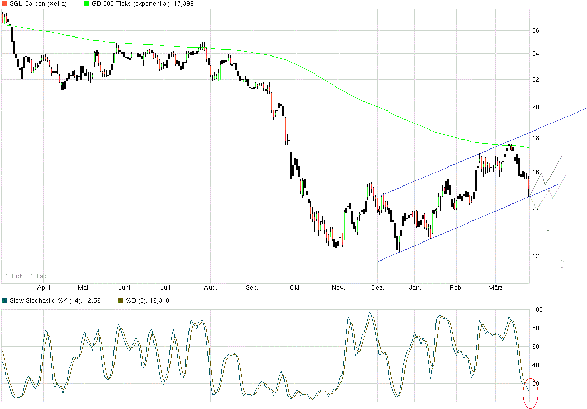 die neue SGL Carbon - ein Turnaroundkandidat? 812206
