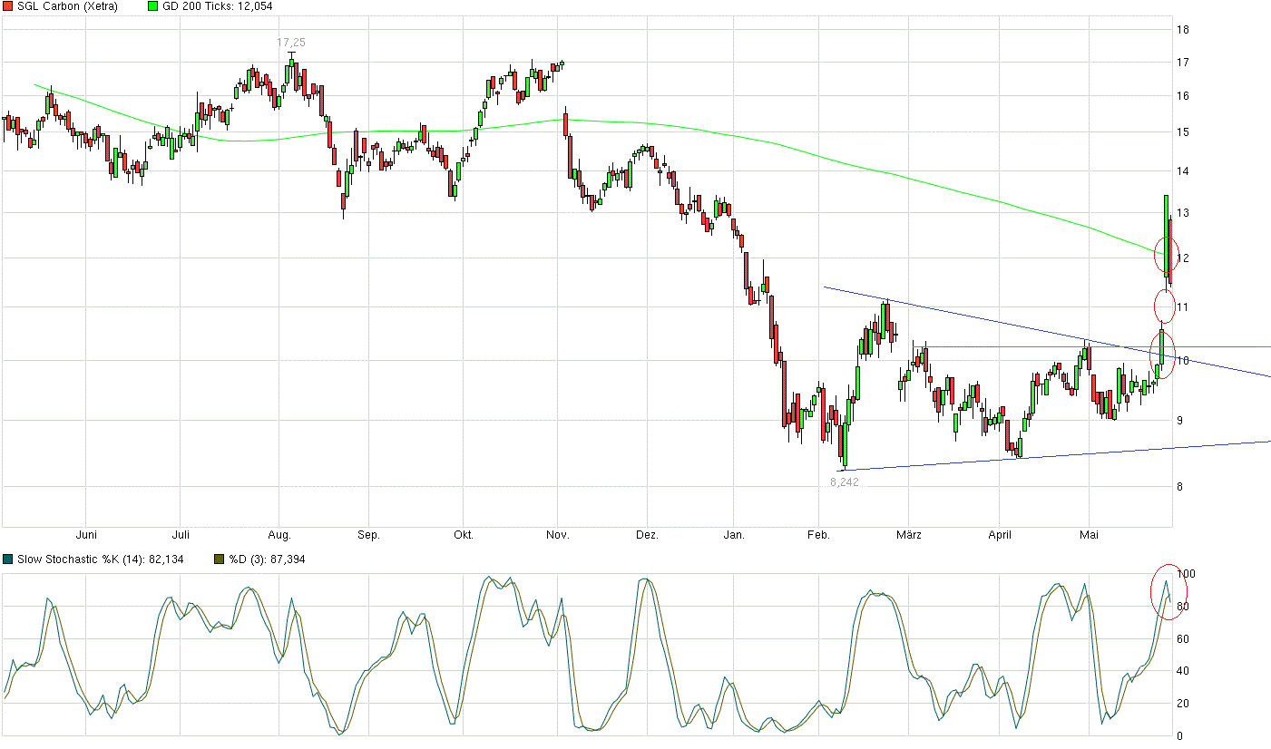 die neue SGL Carbon - ein Turnaroundkandidat? 917064