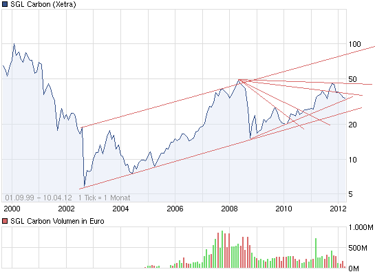 SGL Carbon - Ein Kauf bei Rücksetzer 499454