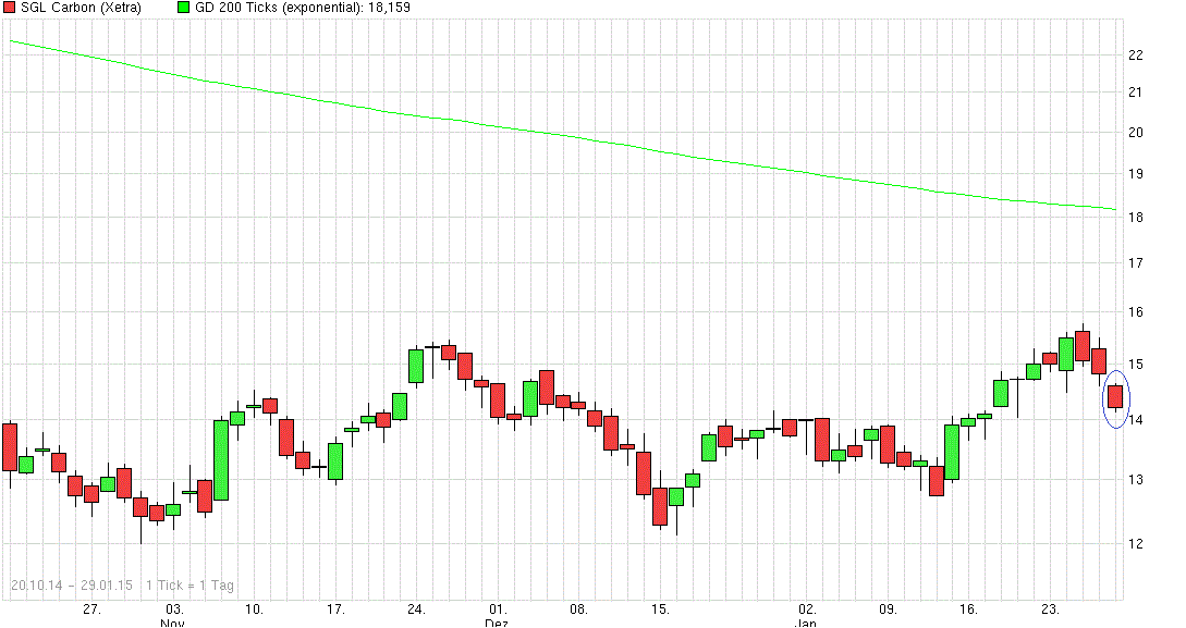 die neue SGL Carbon - ein Turnaroundkandidat? 794413